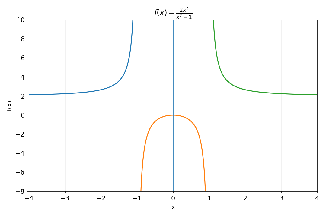 Gráfica de f(x)=2x²/(x²−1), con asíntotas verticales x=−1 y x=1 y asíntota horizontal y=2